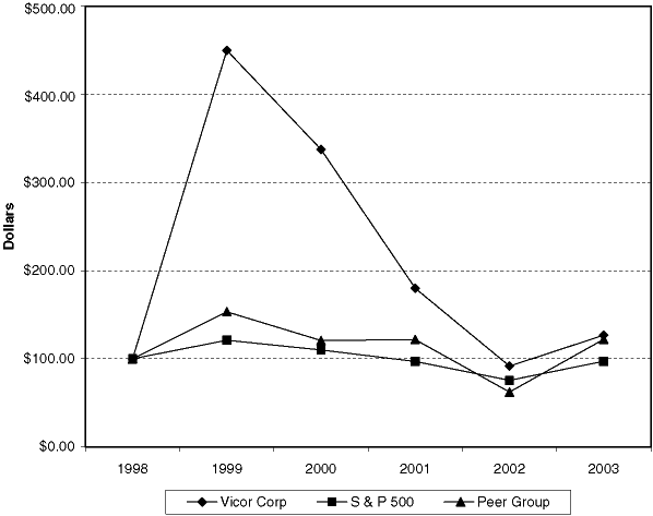 (PERFORMANCE GRAPH)